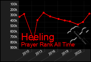 Total Graph of Heeling