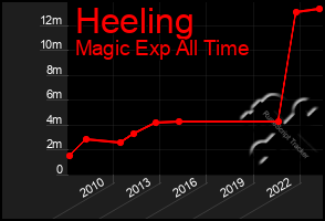 Total Graph of Heeling