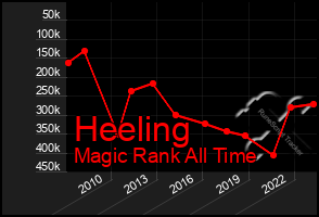 Total Graph of Heeling