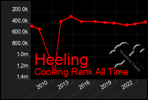 Total Graph of Heeling