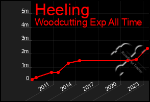 Total Graph of Heeling