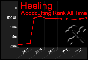 Total Graph of Heeling