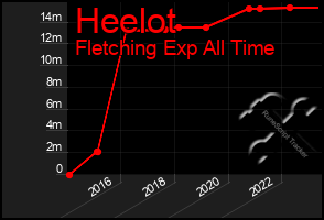 Total Graph of Heelot