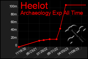 Total Graph of Heelot