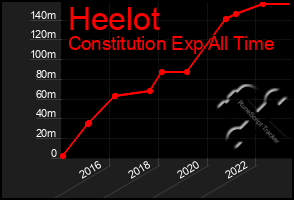 Total Graph of Heelot