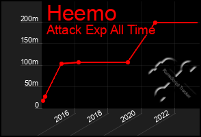 Total Graph of Heemo