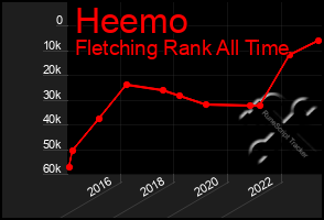 Total Graph of Heemo