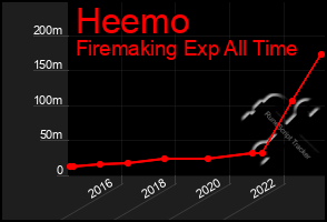 Total Graph of Heemo