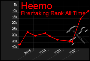 Total Graph of Heemo