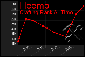 Total Graph of Heemo