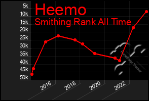 Total Graph of Heemo