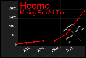 Total Graph of Heemo