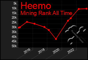 Total Graph of Heemo