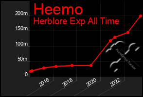 Total Graph of Heemo