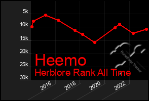 Total Graph of Heemo