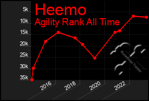 Total Graph of Heemo