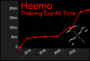 Total Graph of Heemo