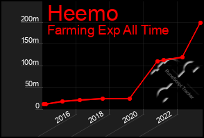 Total Graph of Heemo