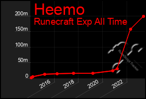 Total Graph of Heemo