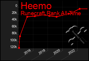 Total Graph of Heemo