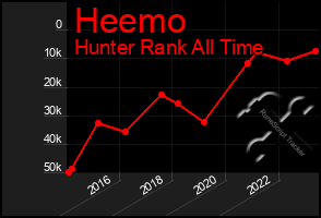 Total Graph of Heemo