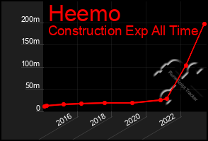 Total Graph of Heemo