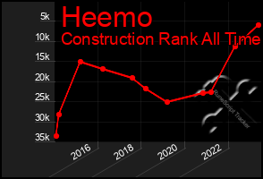 Total Graph of Heemo