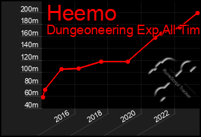 Total Graph of Heemo