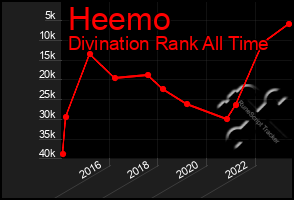 Total Graph of Heemo