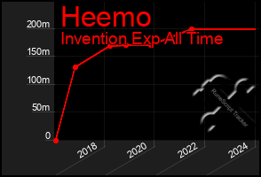 Total Graph of Heemo