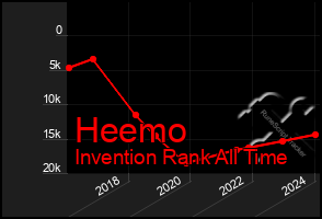 Total Graph of Heemo