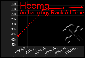 Total Graph of Heemo