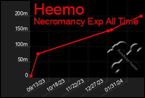 Total Graph of Heemo