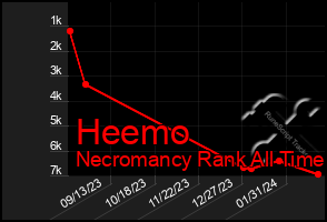 Total Graph of Heemo