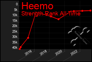 Total Graph of Heemo