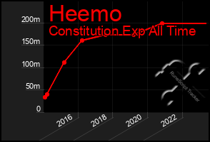 Total Graph of Heemo