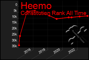 Total Graph of Heemo