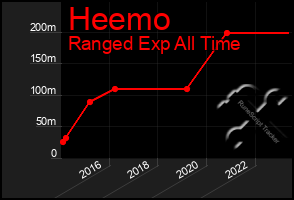 Total Graph of Heemo