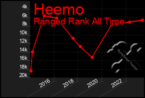 Total Graph of Heemo