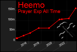 Total Graph of Heemo