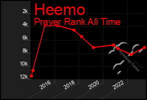 Total Graph of Heemo