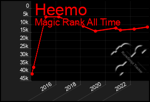 Total Graph of Heemo