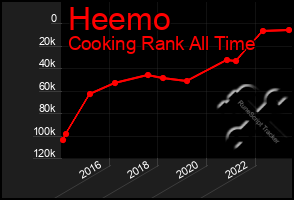 Total Graph of Heemo