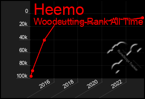 Total Graph of Heemo