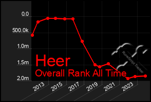 Total Graph of Heer