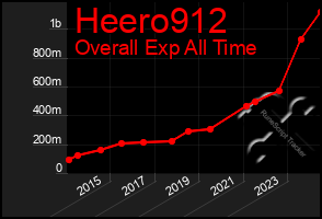 Total Graph of Heero912