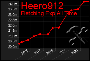 Total Graph of Heero912