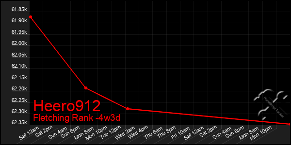 Last 31 Days Graph of Heero912