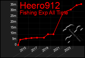 Total Graph of Heero912