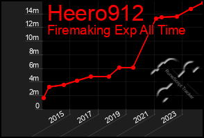 Total Graph of Heero912